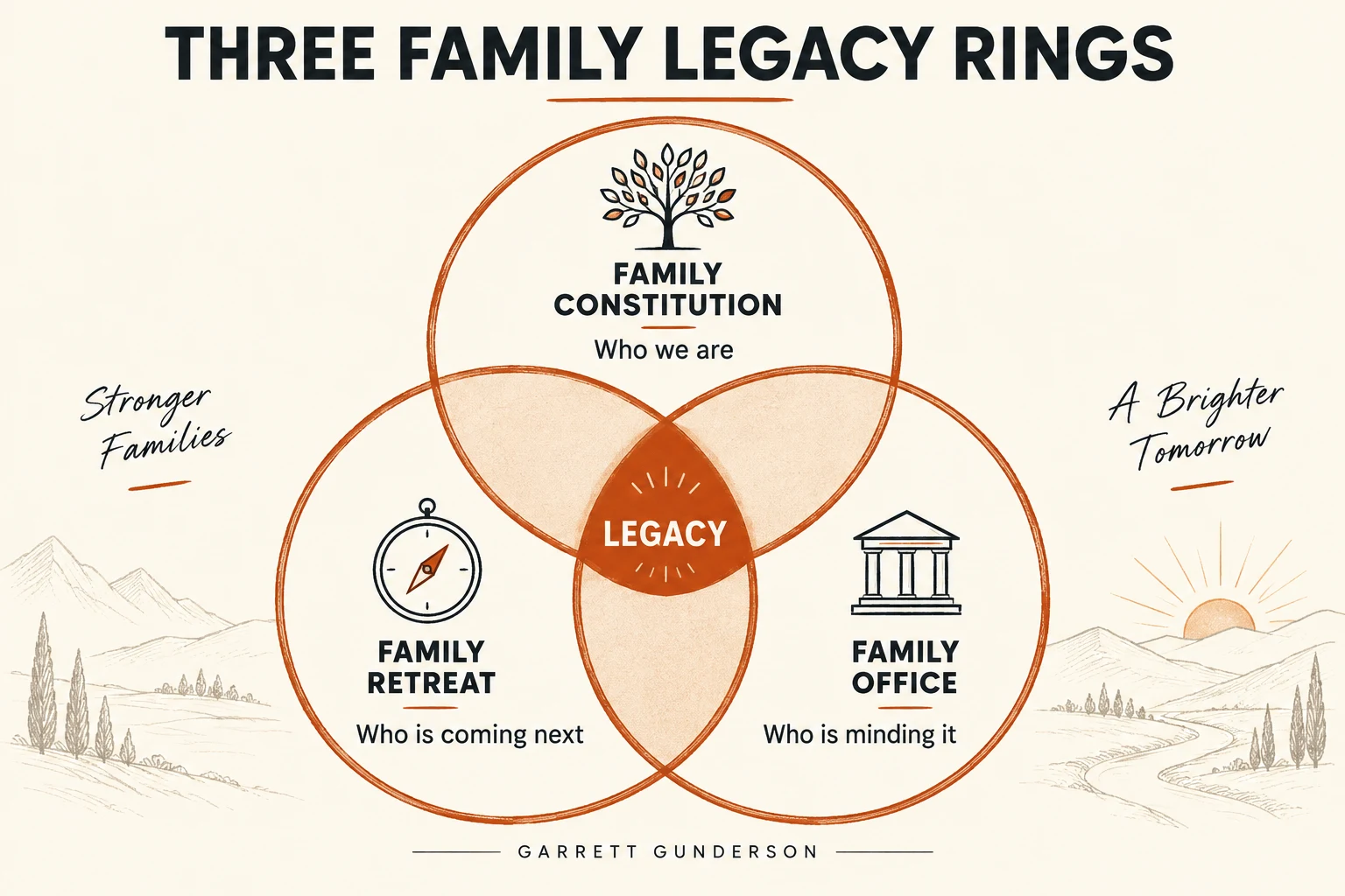 Legacy rings — Garrett Gunderson’s framework