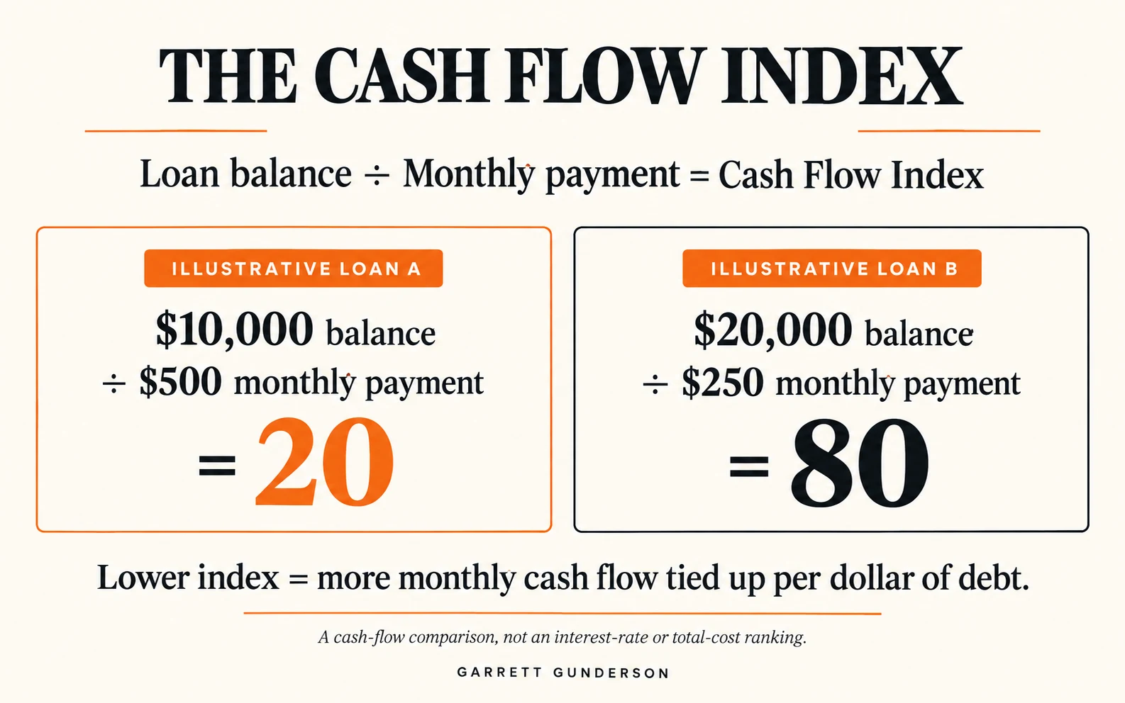Cash Flow Index: loan balance divided by monthly payment. Illustrative Loan A: $10,000 divided by $500 = 20. Loan B: $20,000 divided by $250 = 80. Lower index means more monthly cash flow tied up per dollar of debt.