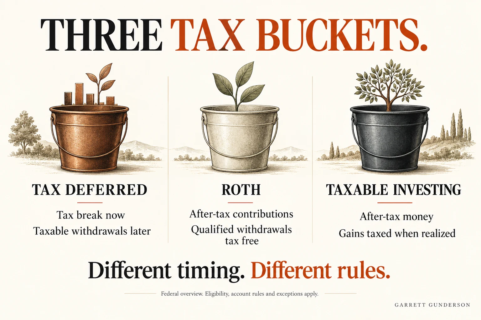 Tax buckets — Garrett Gunderson’s framework
