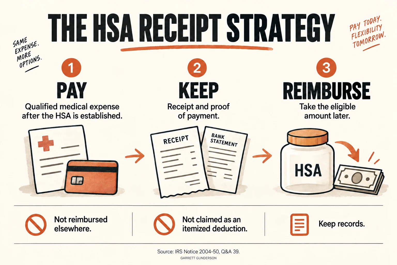 Hsa receipts — Garrett Gunderson’s framework