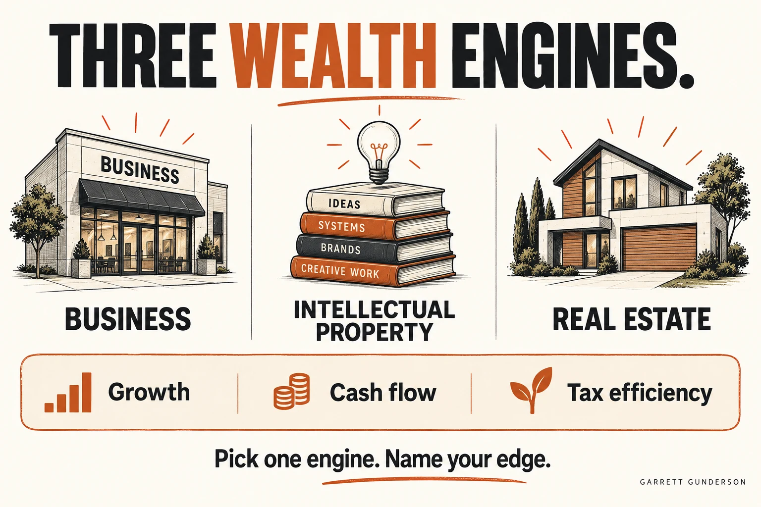 Wealth engines — Garrett Gunderson’s framework